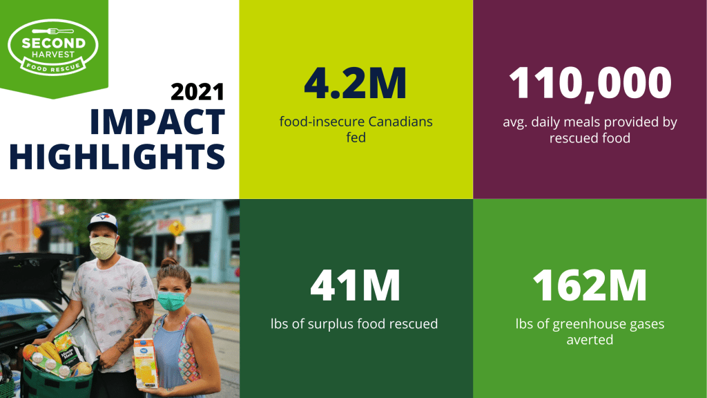 Impact highlights from Second Harvest's 2021 Impact Report 
